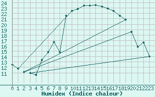 Courbe de l'humidex pour Sauda