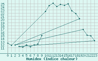 Courbe de l'humidex pour Renno (2A)