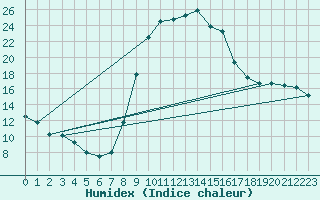 Courbe de l'humidex pour Decimomannu