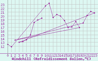 Courbe du refroidissement olien pour Giresun