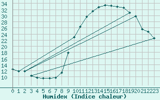 Courbe de l'humidex pour Buzenol (Be)