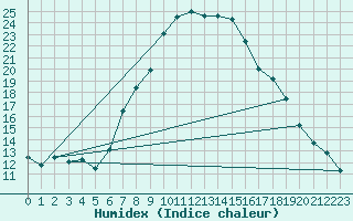 Courbe de l'humidex pour Seefeld