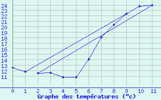 Courbe de tempratures pour Runkel-Ennerich