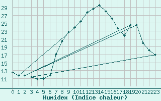Courbe de l'humidex pour Mondsee