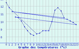 Courbe de tempratures pour Serre-Nerpol (38)