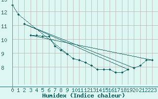 Courbe de l'humidex pour Vogel