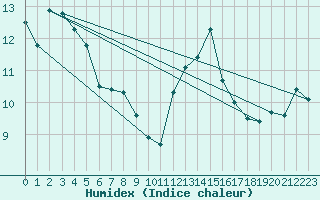 Courbe de l'humidex pour Wolfsegg