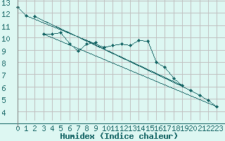 Courbe de l'humidex pour Saclas (91)