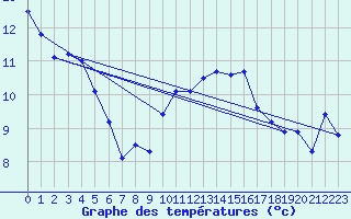 Courbe de tempratures pour Dundrennan