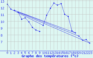 Courbe de tempratures pour Cressier