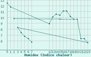 Courbe de l'humidex pour Bannay (18)