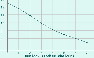 Courbe de l'humidex pour Quimperl (29)