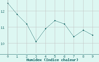 Courbe de l'humidex pour Mont-Rigi (Be)