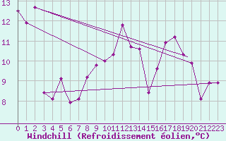 Courbe du refroidissement olien pour Jijel Achouat