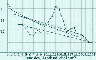 Courbe de l'humidex pour Warburg