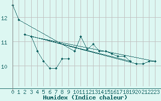 Courbe de l'humidex pour Malin Head