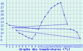 Courbe de tempratures pour Rochegude (26)