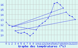 Courbe de tempratures pour Trappes (78)