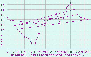 Courbe du refroidissement olien pour Rochefort Saint-Agnant (17)