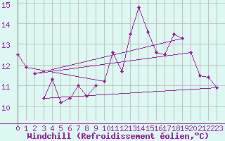 Courbe du refroidissement olien pour Stuttgart / Schnarrenberg