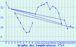 Courbe de tempratures pour Quimperl (29)