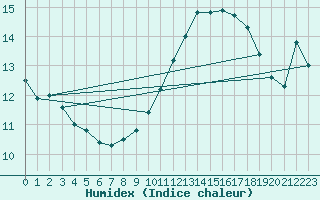 Courbe de l'humidex pour Creil (60)