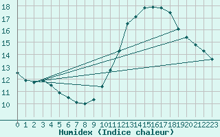 Courbe de l'humidex pour Dunkerque (59)