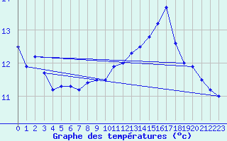 Courbe de tempratures pour Brest (29)