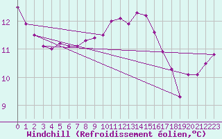 Courbe du refroidissement olien pour Aigrefeuille d