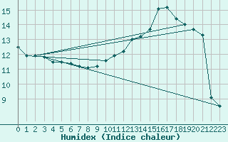 Courbe de l'humidex pour Nancy - Essey (54)