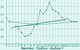 Courbe de l'humidex pour Carcassonne (11)