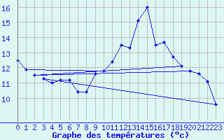 Courbe de tempratures pour Angles (81)