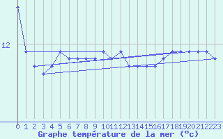 Courbe de temprature de la mer  pour la bouée 62103