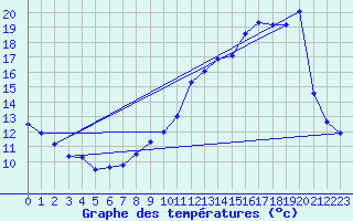 Courbe de tempratures pour Charny (89)