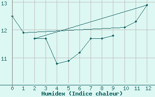 Courbe de l'humidex pour Pully-Lausanne (Sw)