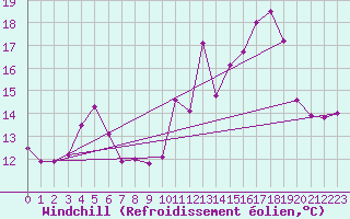 Courbe du refroidissement olien pour Haegen (67)
