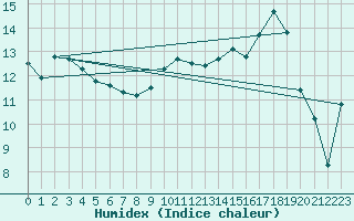 Courbe de l'humidex pour Reims-Prunay (51)