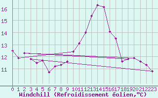 Courbe du refroidissement olien pour Souprosse (40)