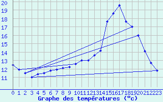 Courbe de tempratures pour Malancourt-la-Montagne (57)
