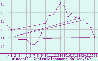 Courbe du refroidissement olien pour Le Mesnil-Esnard (76)