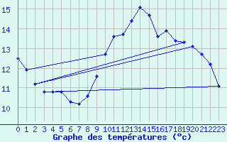 Courbe de tempratures pour Le Mesnil-Esnard (76)