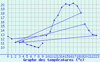 Courbe de tempratures pour Berson (33)