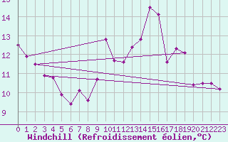 Courbe du refroidissement olien pour Langres (52) 