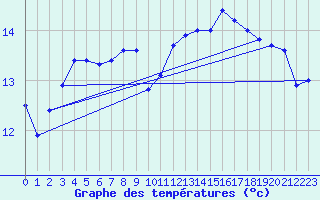 Courbe de tempratures pour Pointe de Chassiron (17)