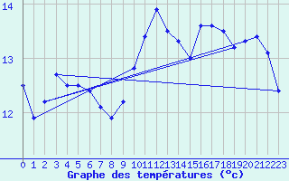 Courbe de tempratures pour Saint-Sgal (29)