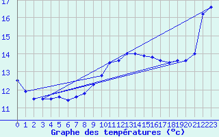 Courbe de tempratures pour Portoroz / Secovlje