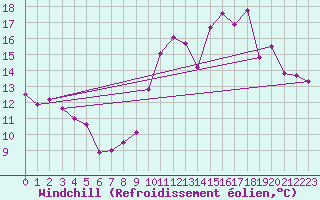Courbe du refroidissement olien pour Charleroi (Be)