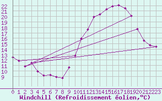 Courbe du refroidissement olien pour Carcassonne (11)