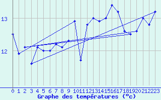 Courbe de tempratures pour Skrova Fyr