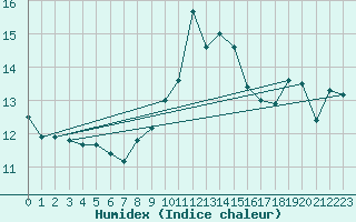 Courbe de l'humidex pour Ile Rousse (2B)